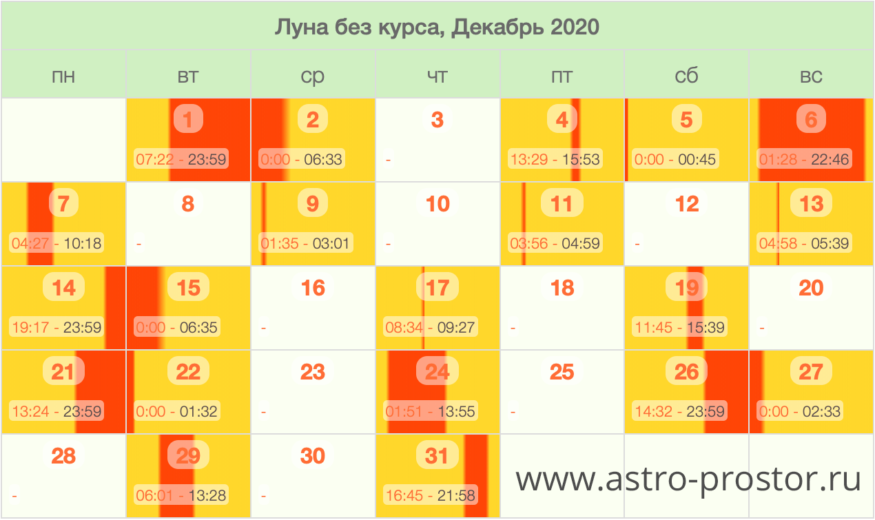 Луна без курса на Декабрь 2020. Таблица
