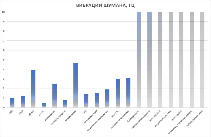 Вибрации Шумана